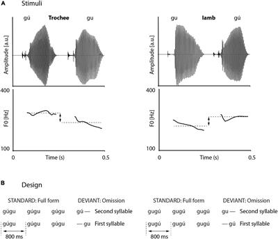 Predictive Processing in Poetic Language: Event-Related Potentials Data on Rhythmic Omissions in Metered Speech